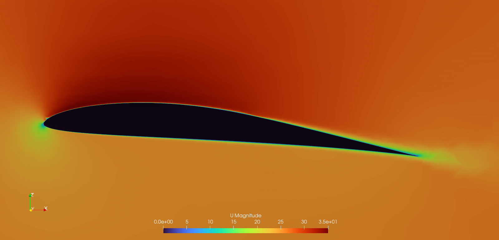 Airfoil velocity field
